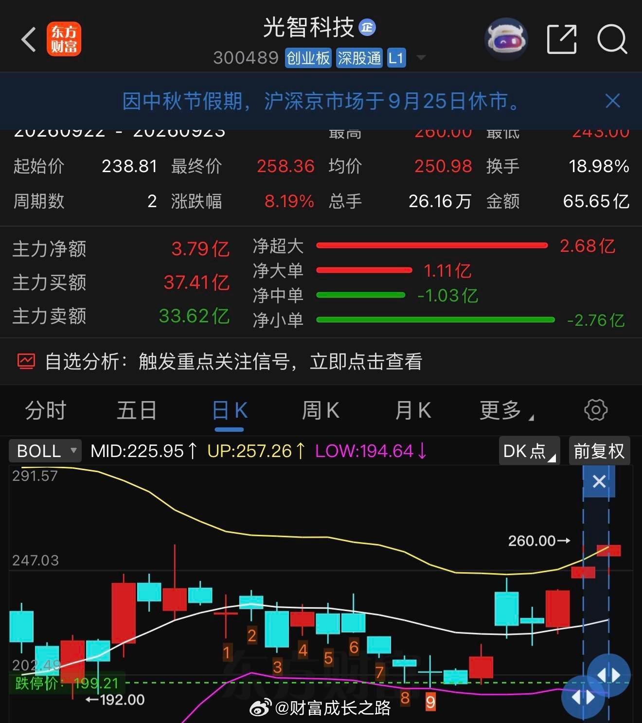看能不能冲“260”！ ​​​
