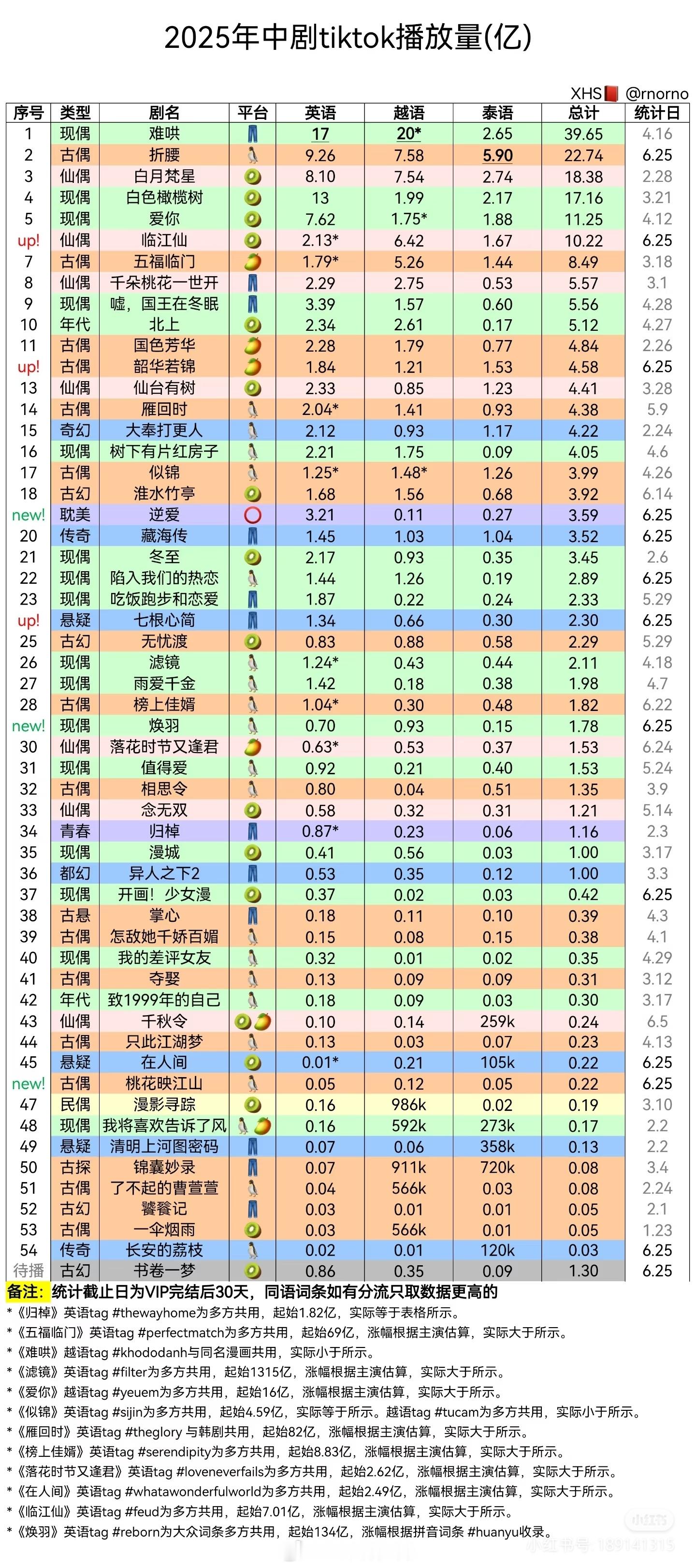 2025中剧tiktok播放量汇总 ​​​