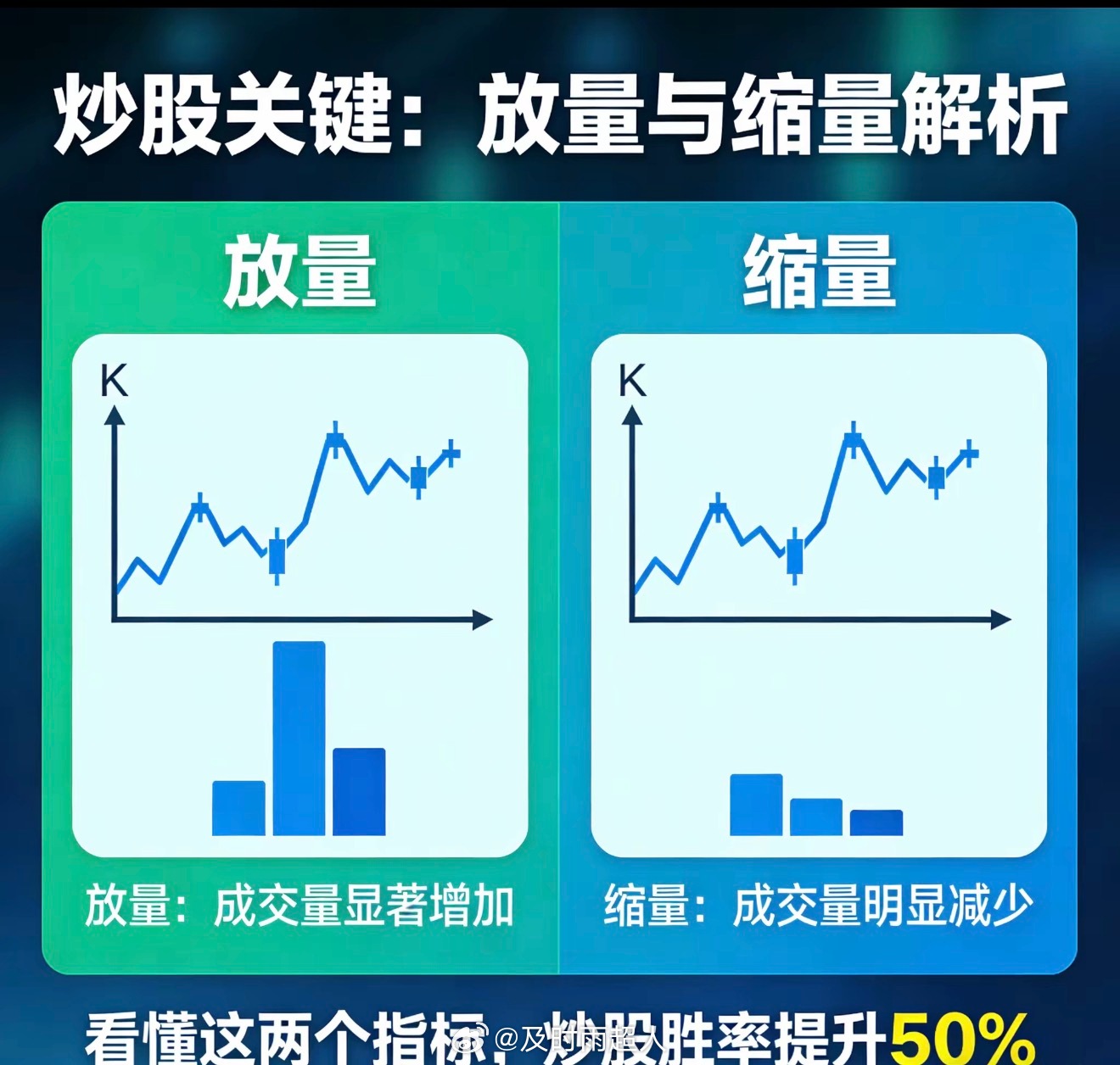 炒股不用懂太多，看懂“放量、缩量”，你就赢了一半很多散户炒股，总觉得要学的东西特
