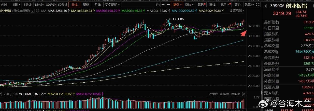 1月7号A股策略：机构资金跑步入场，市场风格以走趋势为主一、我的观点指数两天大阳