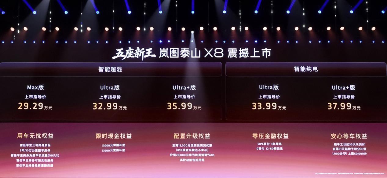 5月22日，岚图泰山X8正式上市，权益后售价28.29万—36.99万元。这一价