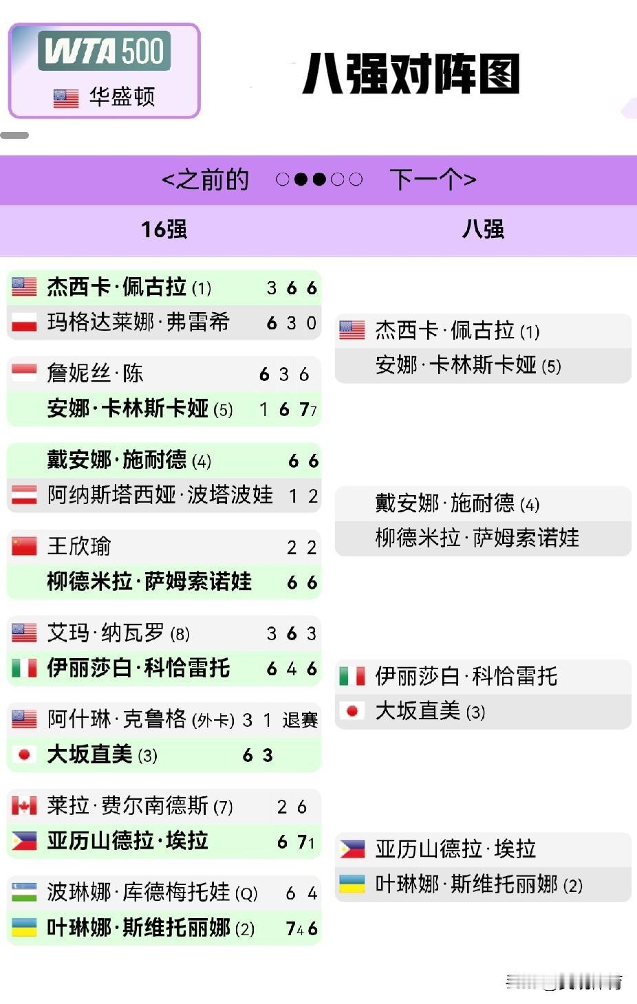 WTA500华盛顿公开赛产生八强——没有冷门

八强中，前五号种子选手赫然在列—