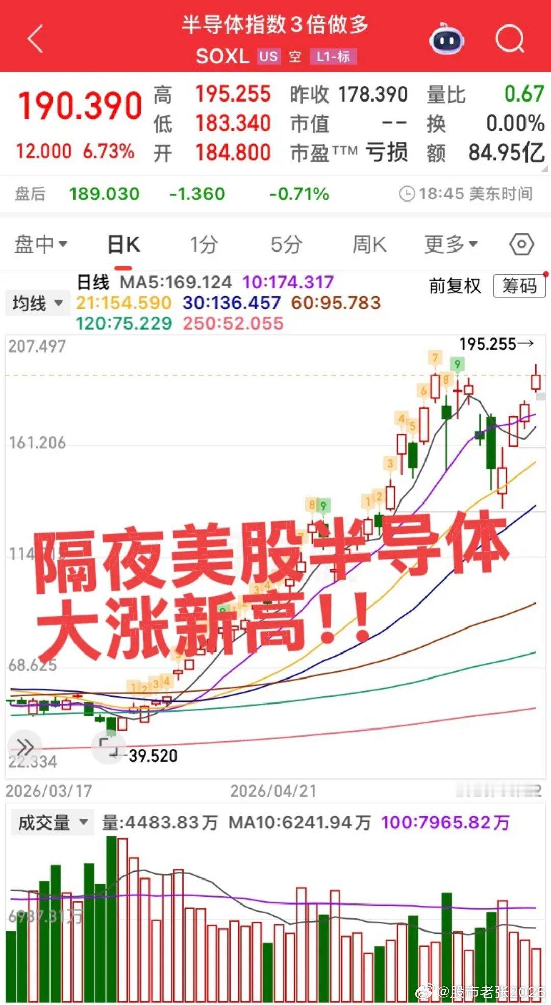 隔夜美股半导体再度暴涨创新高🔥国内半导体周五强势大涨，上涨趋势彻底确立！下周元