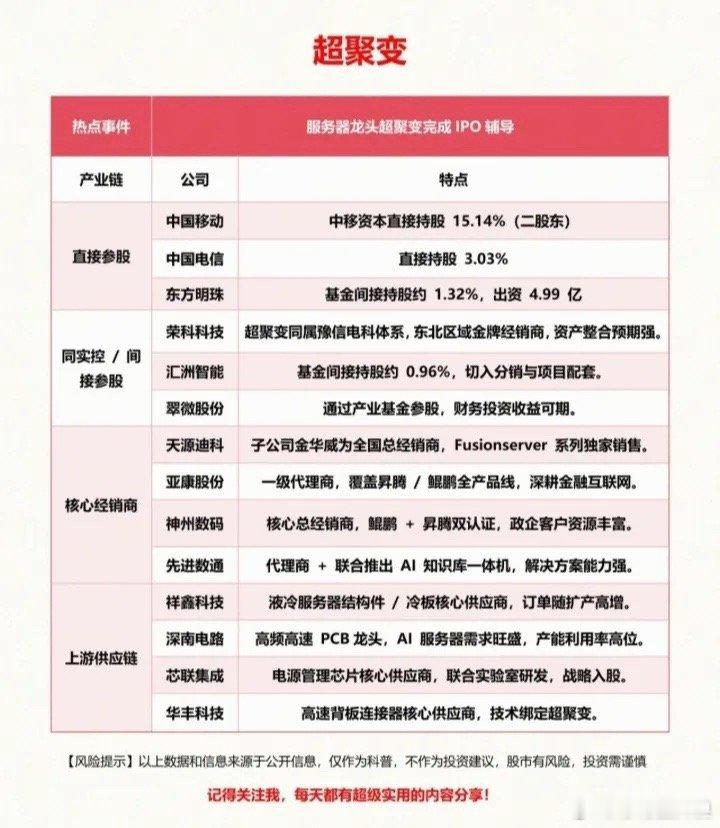 超聚变（IPO）概念股票梳理 