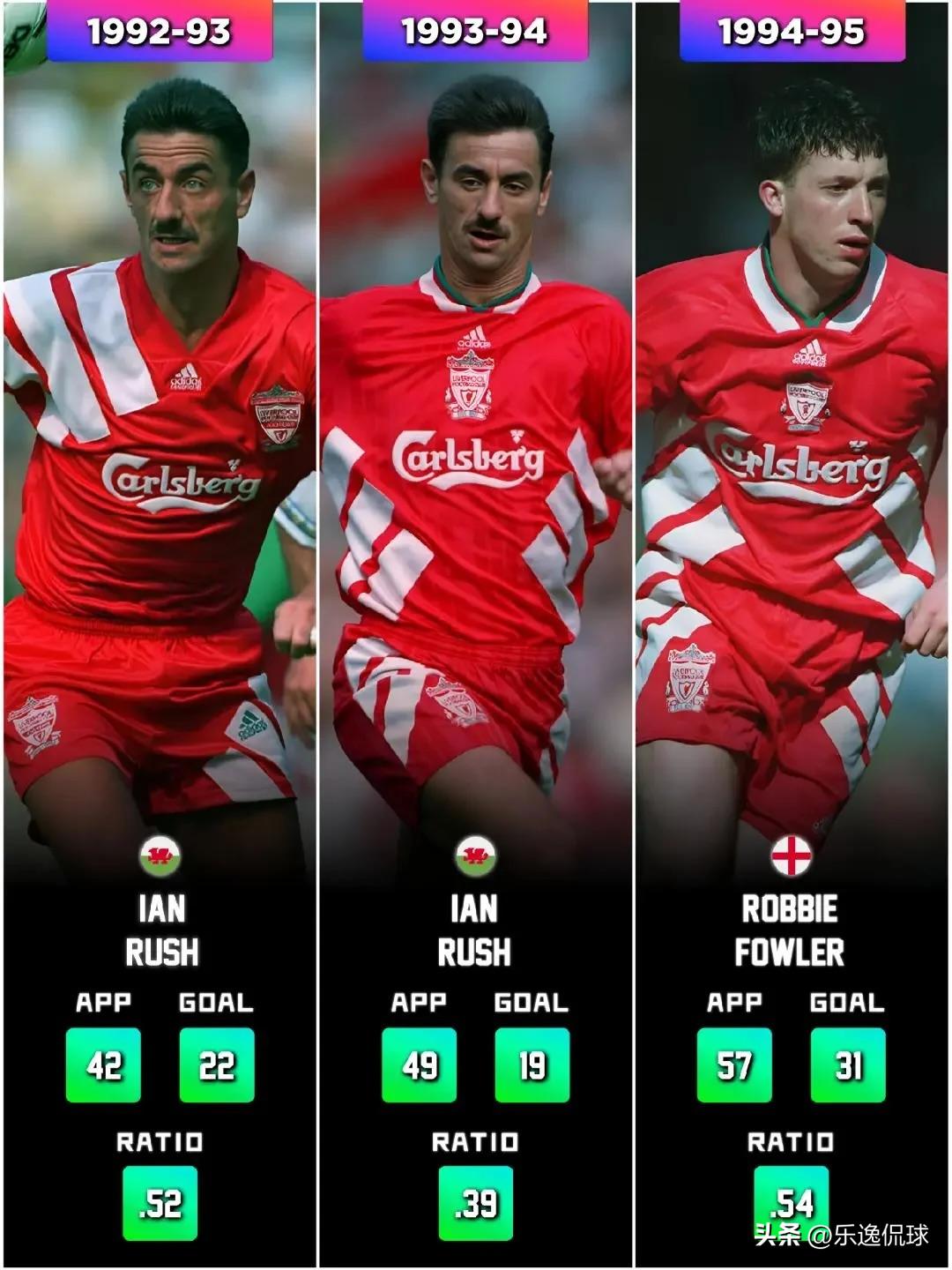 🔥英超33年！利物浦每赛季队内最佳射手全盘点！红军锋线传奇，从未断档！
从19