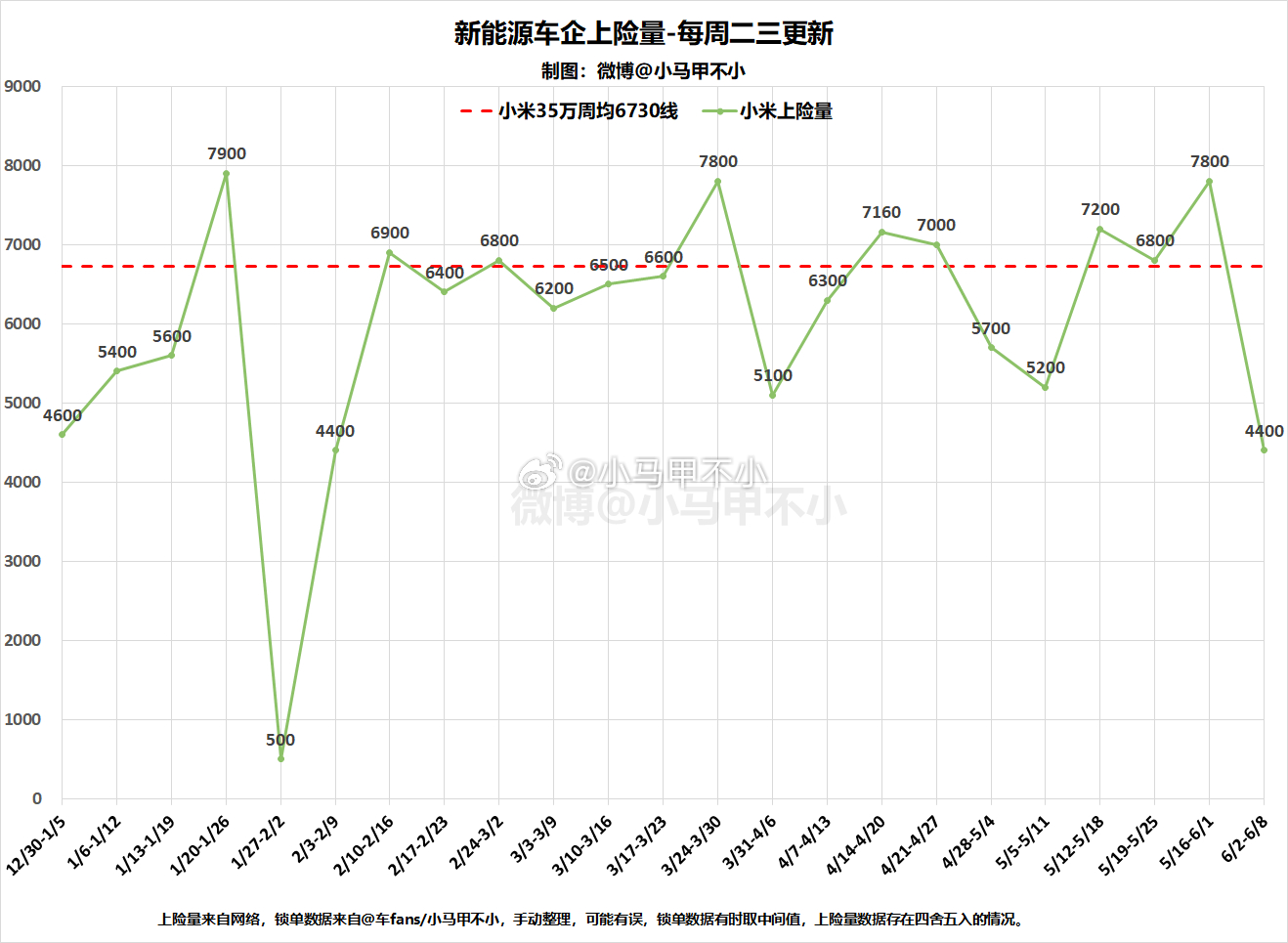 小米汽车累计交付27.36万台2025累计交付13.73万台6/2-6/8，小米