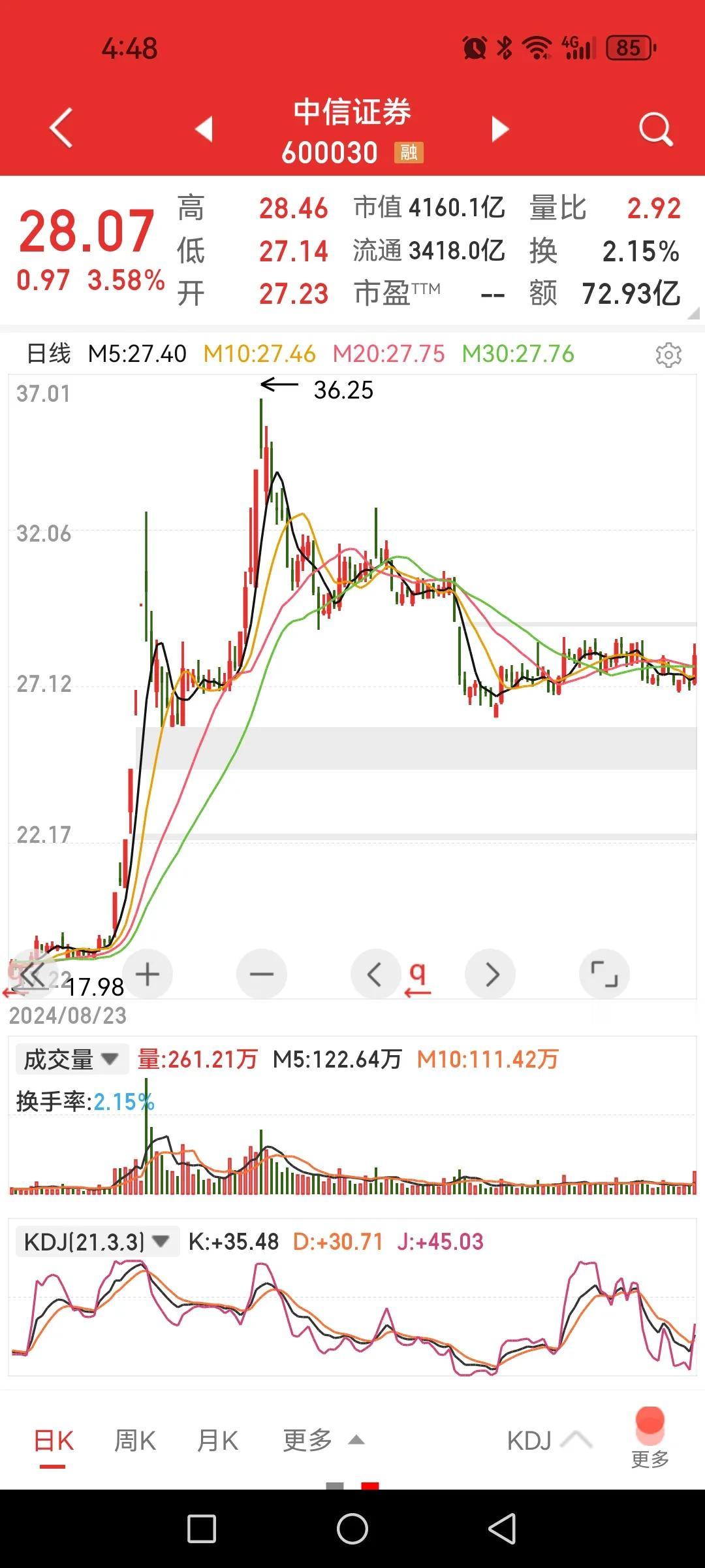 下周券商板块值得看，东方财富和中信证券你更看好哪一个？

1、从K线图形上看完全