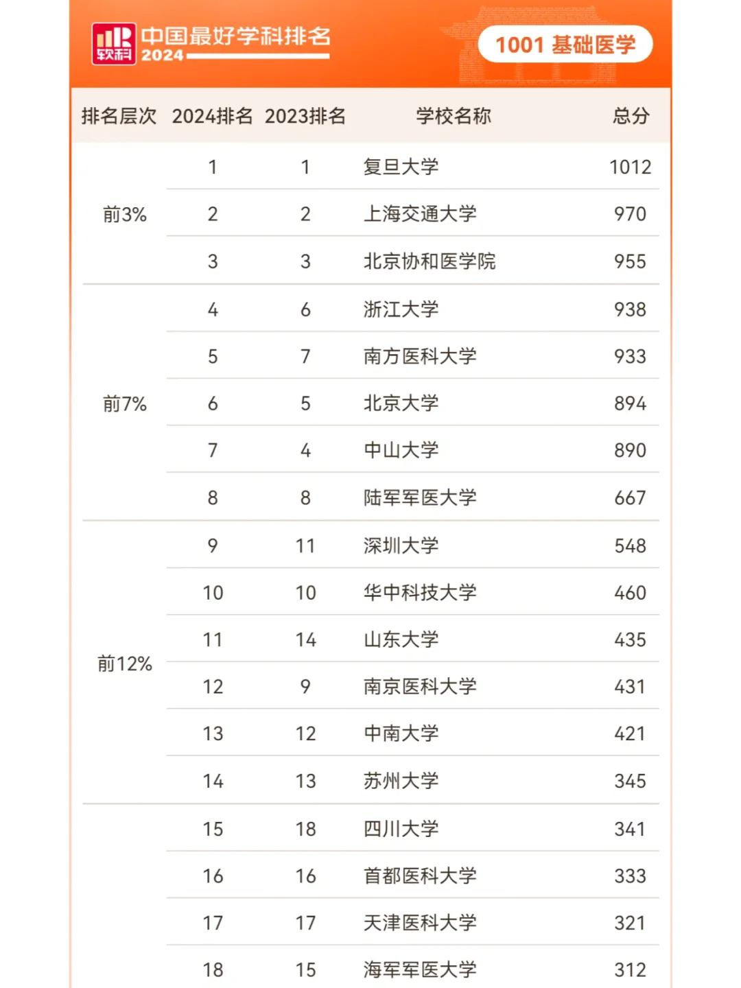 2024年中国最好学科—基础医学