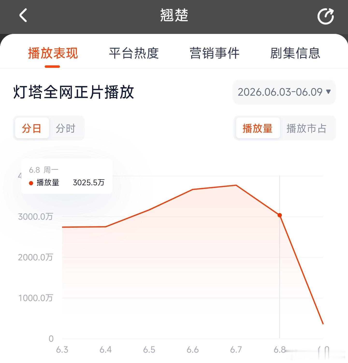 翘楚昨日云合推测1950万上下。 