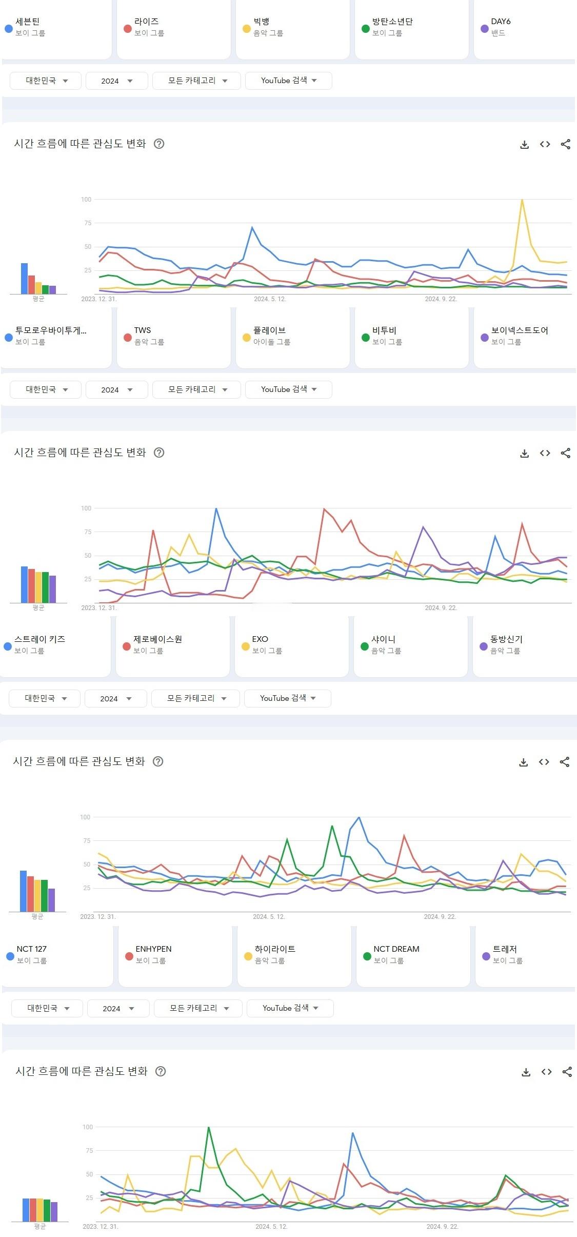 2024年韩国油管搜索量最高的KPOP男女团TOP20🔥 