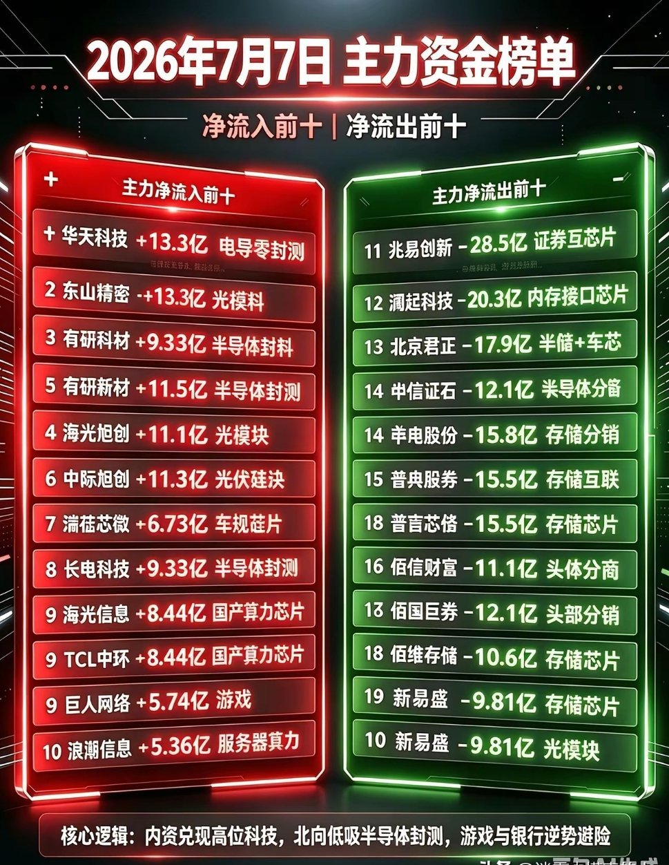 2026年7月7日 收盘主力资金完整榜单（净流入前十+净流出前十）数据来源：财联