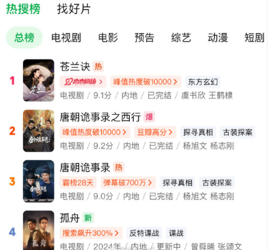 虞书欣主演电视剧《苍兰诀》开播两周年再登爱奇艺站内热搜总榜第一！！小兰花真的好强