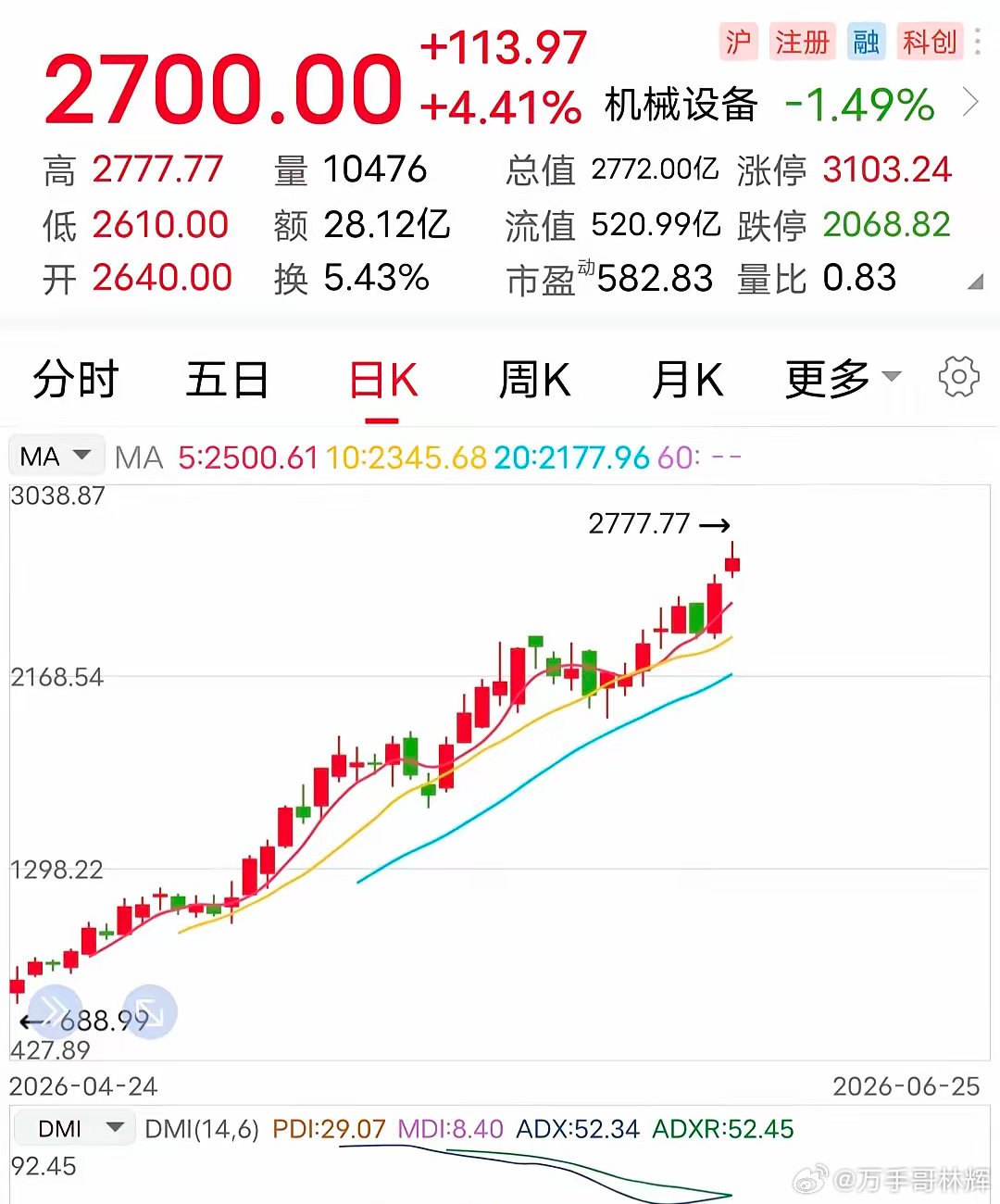 再创新高！6月25日，这家大名鼎鼎的科技牛票，收盘再次大涨了4.41%，股价来到
