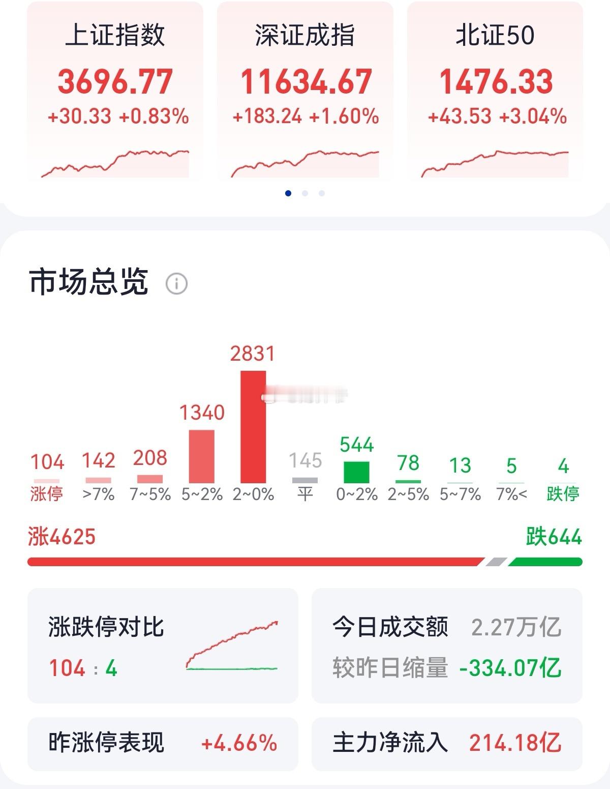 昨日A股市场成交量略有萎缩，但总体无改短期上升趋势。“短调快上”特征明显，“电风