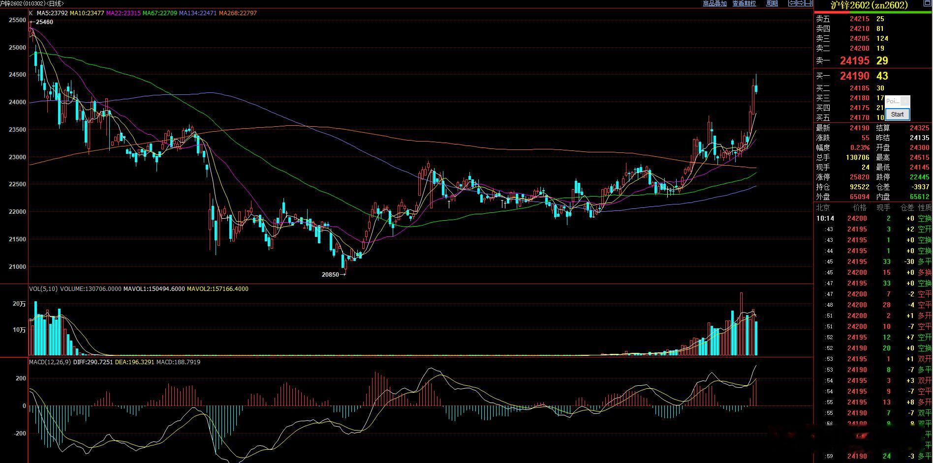 昨天晚上 沪锌提示减仓成最低仓位 应该思路也问题不大！ 如果按短线的是可以本轮全