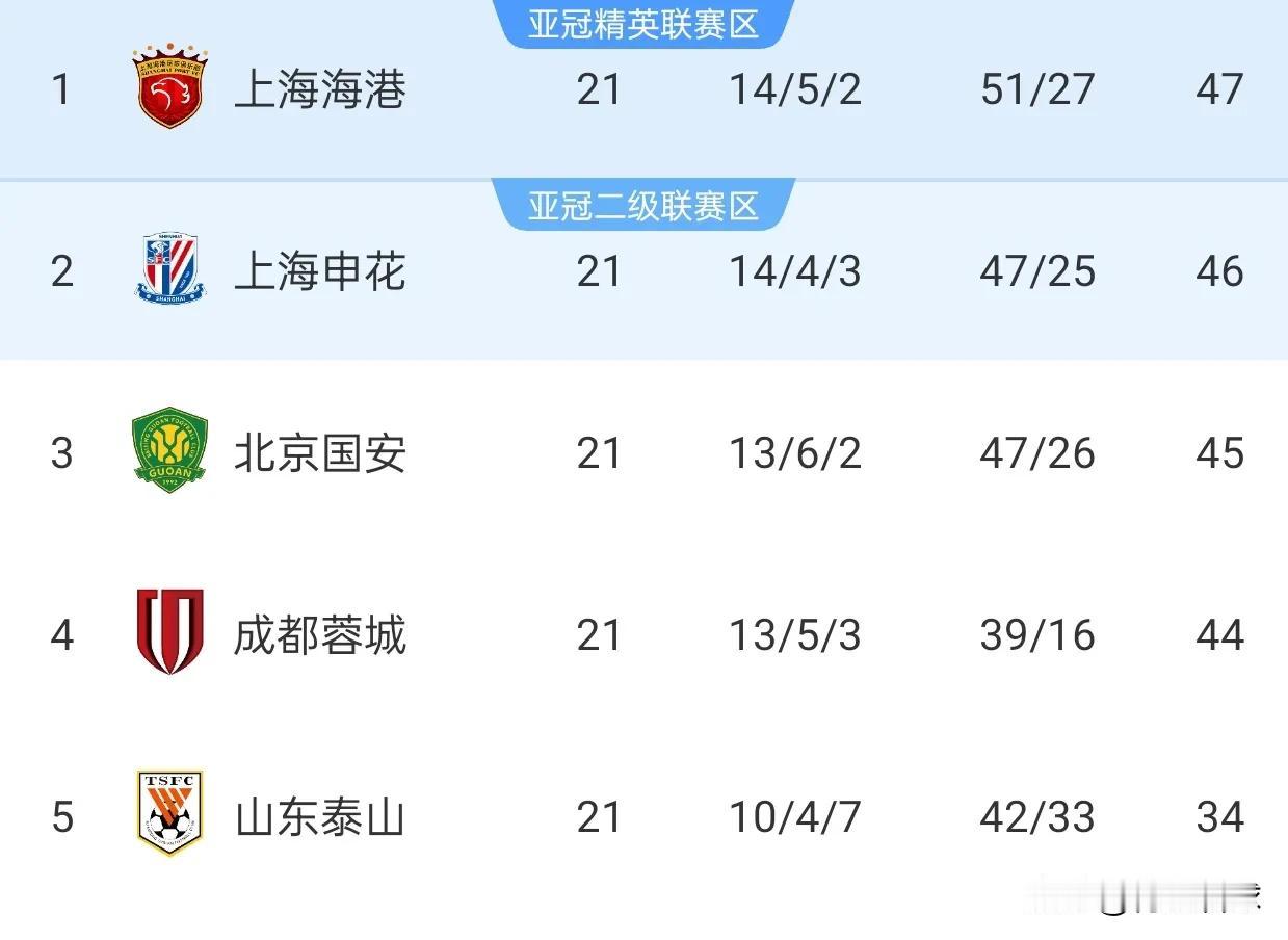 泰山积分达到34分，跨越了33分的保级安全性，本赛季已经确定保级。最后9轮联赛，
