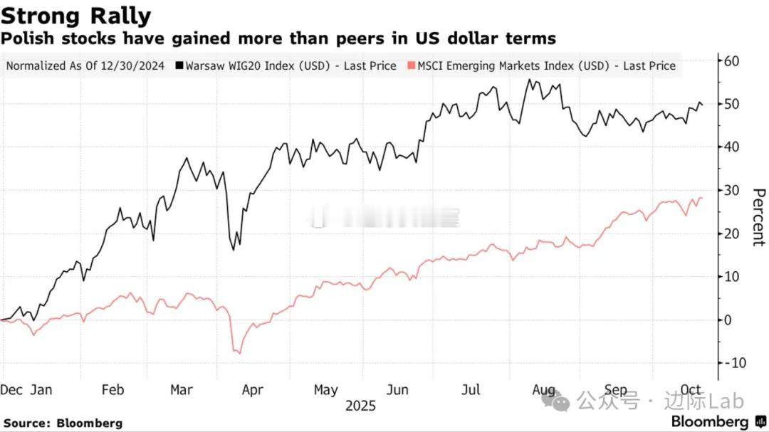 得益于今年以来高达50%的强劲涨势，华沙证券交易所正积极推动其市场地位升级，计划