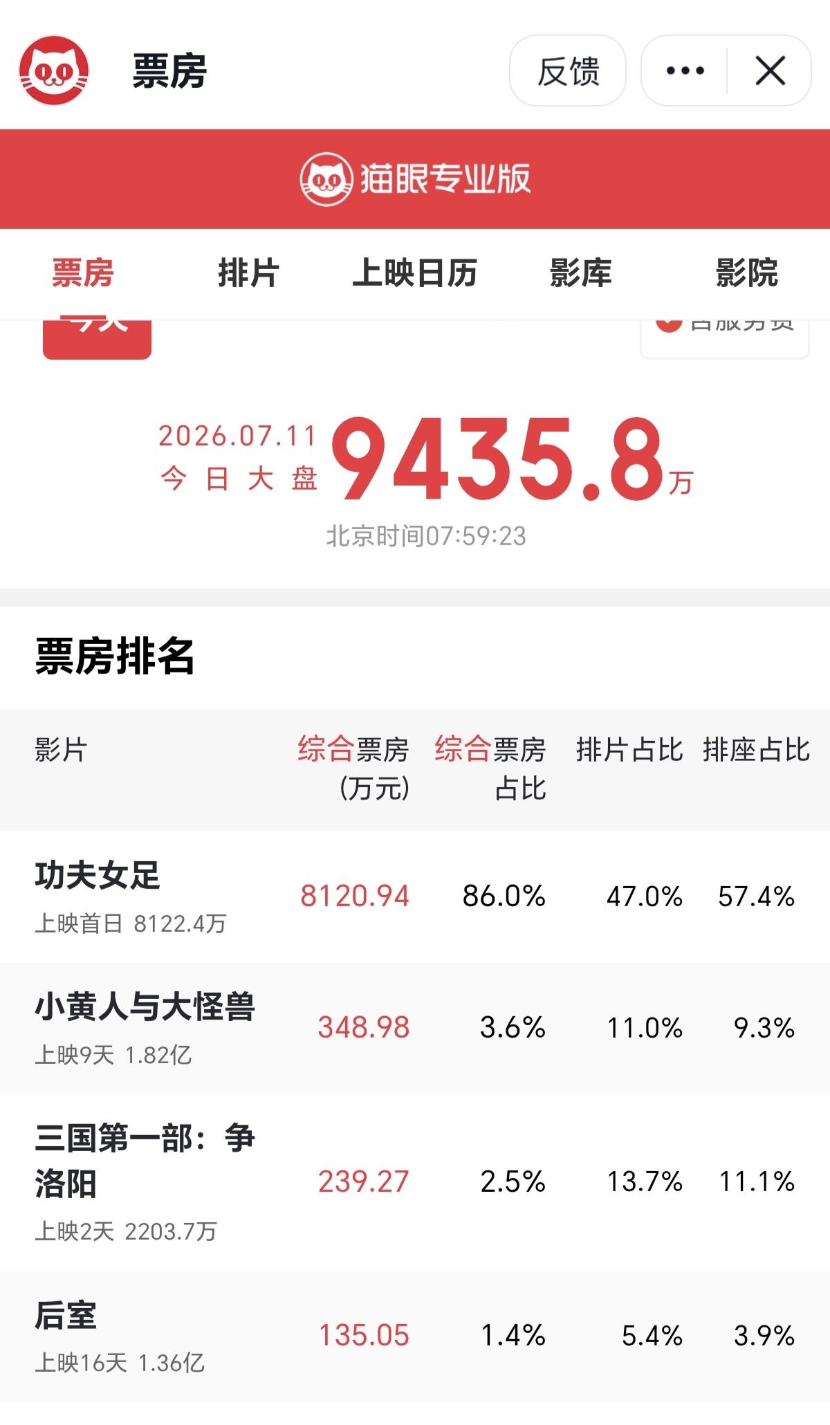 看来即使是周星驰也没什么面了？虚空奉神的不少，真掏💰的不多。

  马上第一波