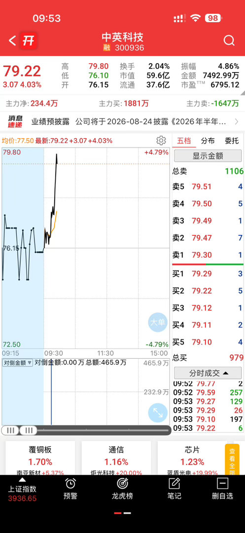 中英科技昨天没有接错过了