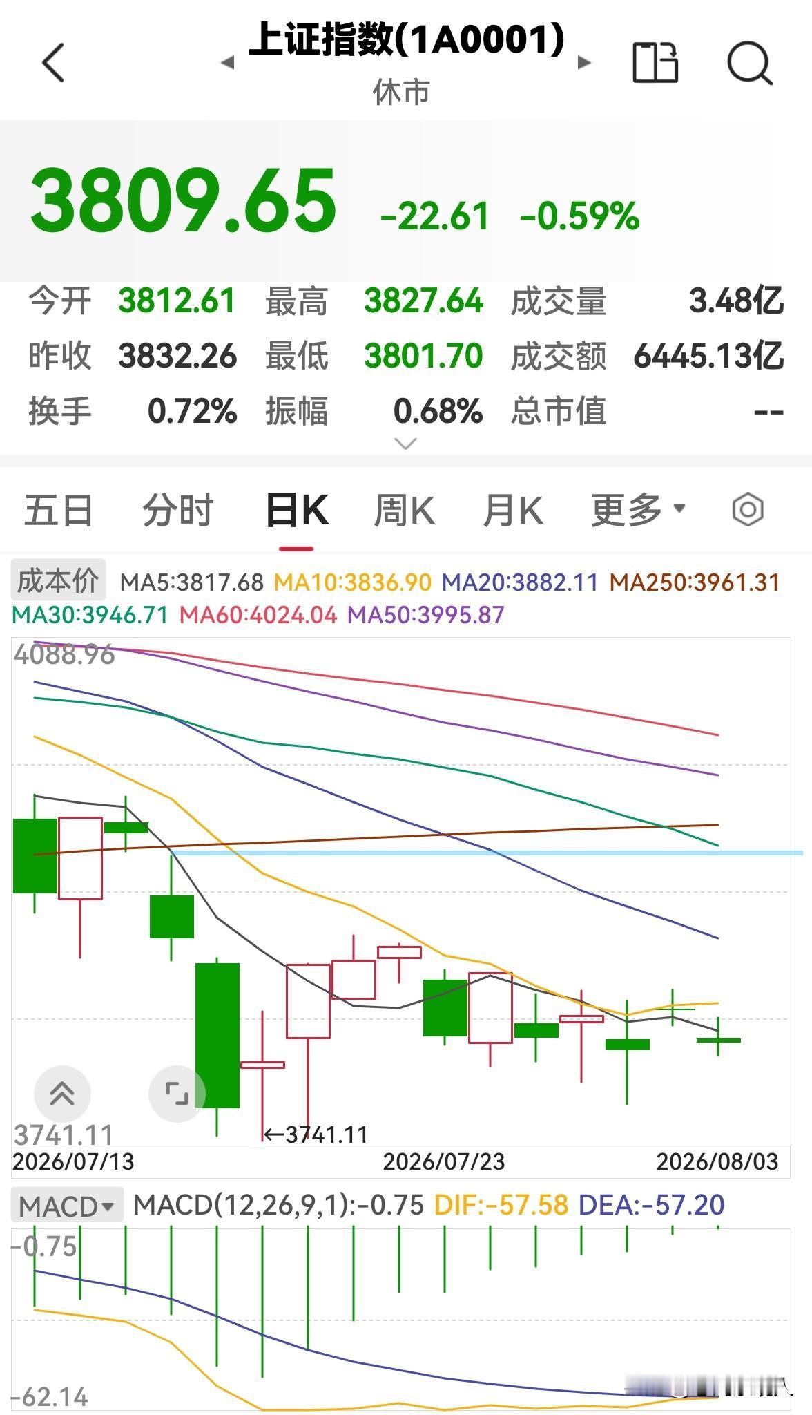 今天是8月3日，股市早盘缩量下跌，下午还会跌吗？

今天股市早盘低开低走，缩量下