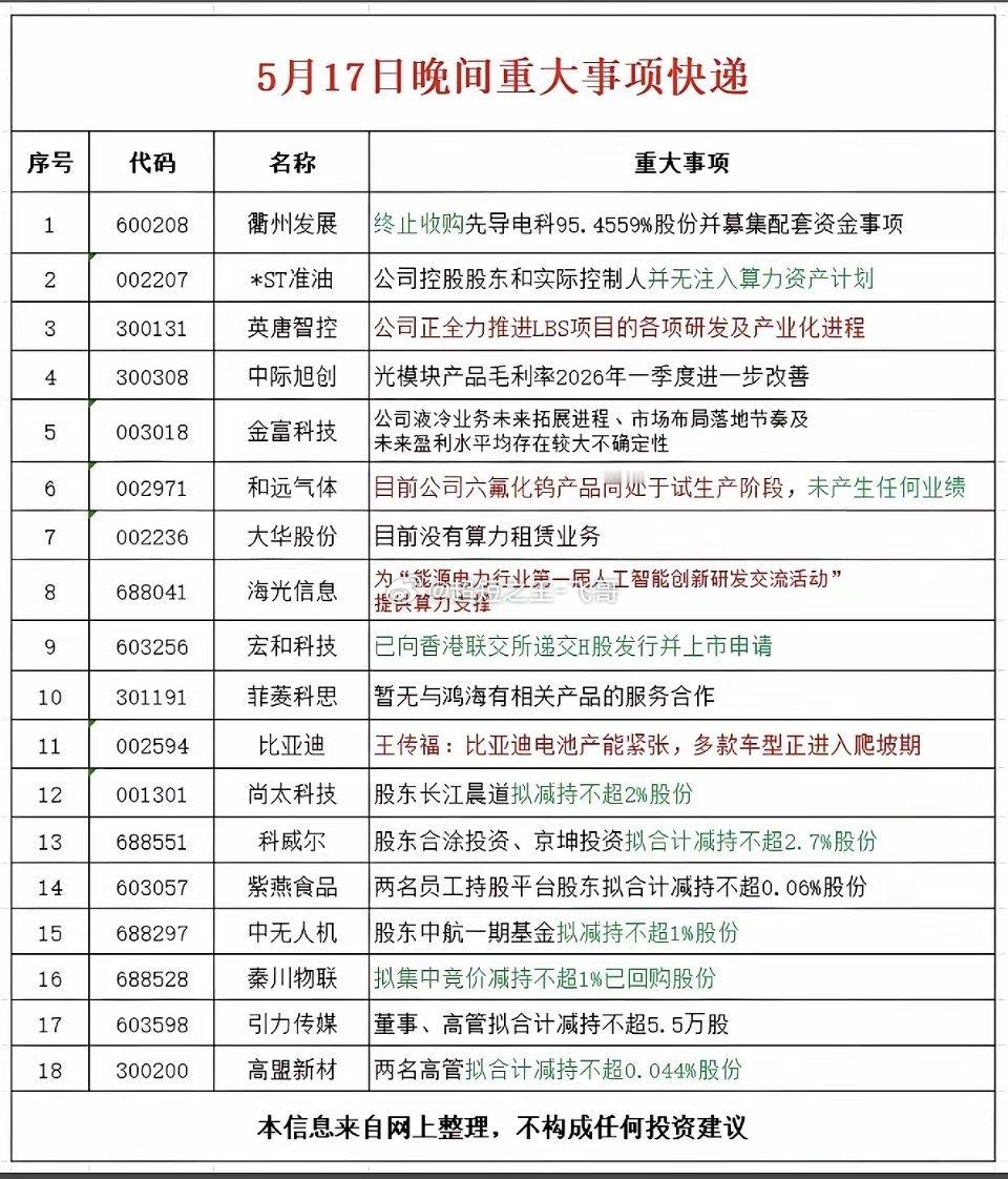 5.17周日  晚间  上市公司公告精选汇总！比亚迪：电池产能紧张！18家公司发
