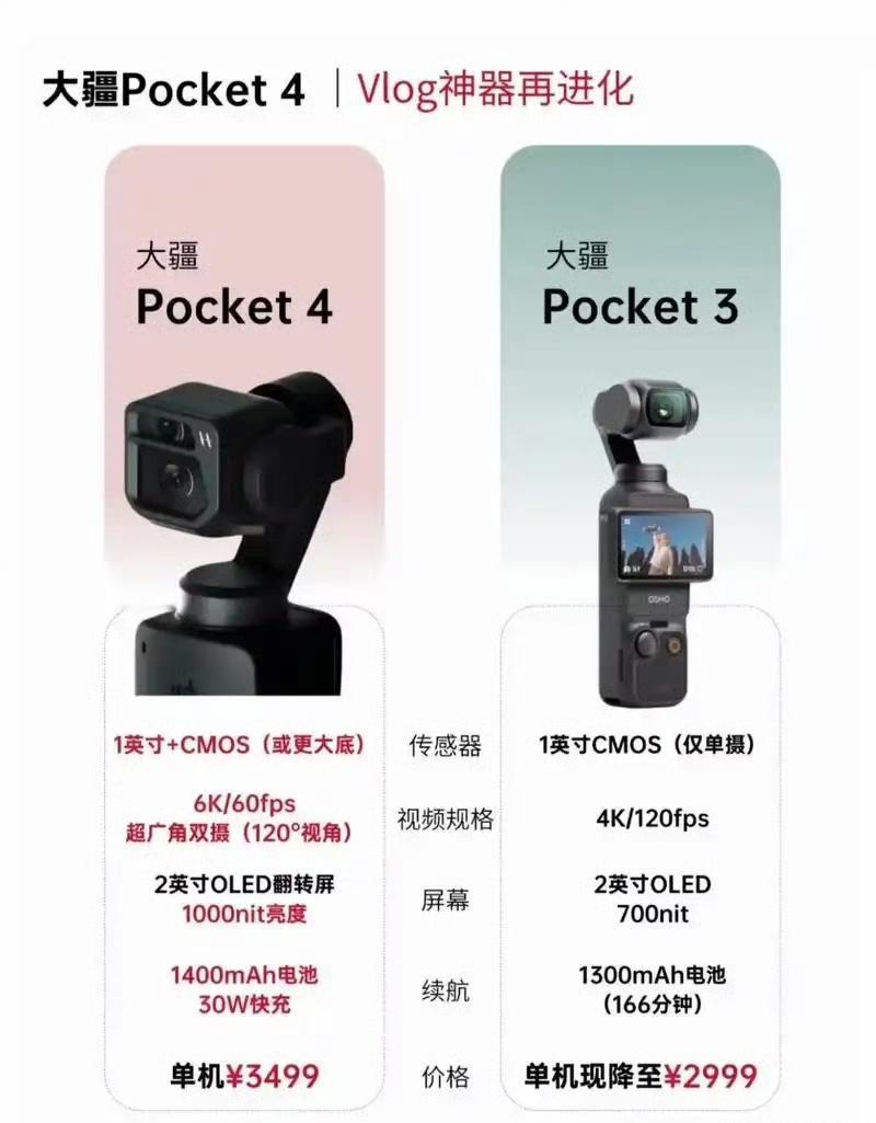 大疆pocket4发布时间大疆Pocket4发布后，大疆Pocket3会不会降价