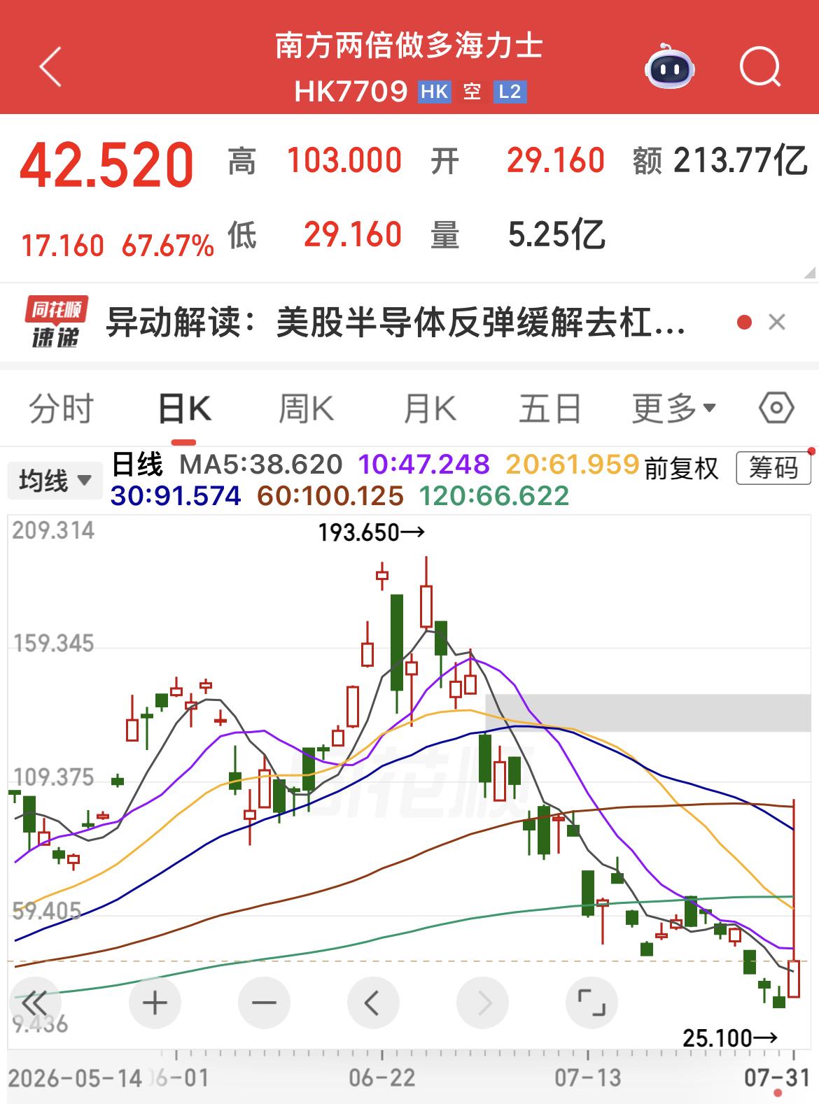 港股杠杆ETF上演极致行情，乌龙指搅动市场眼球。
………………………………….