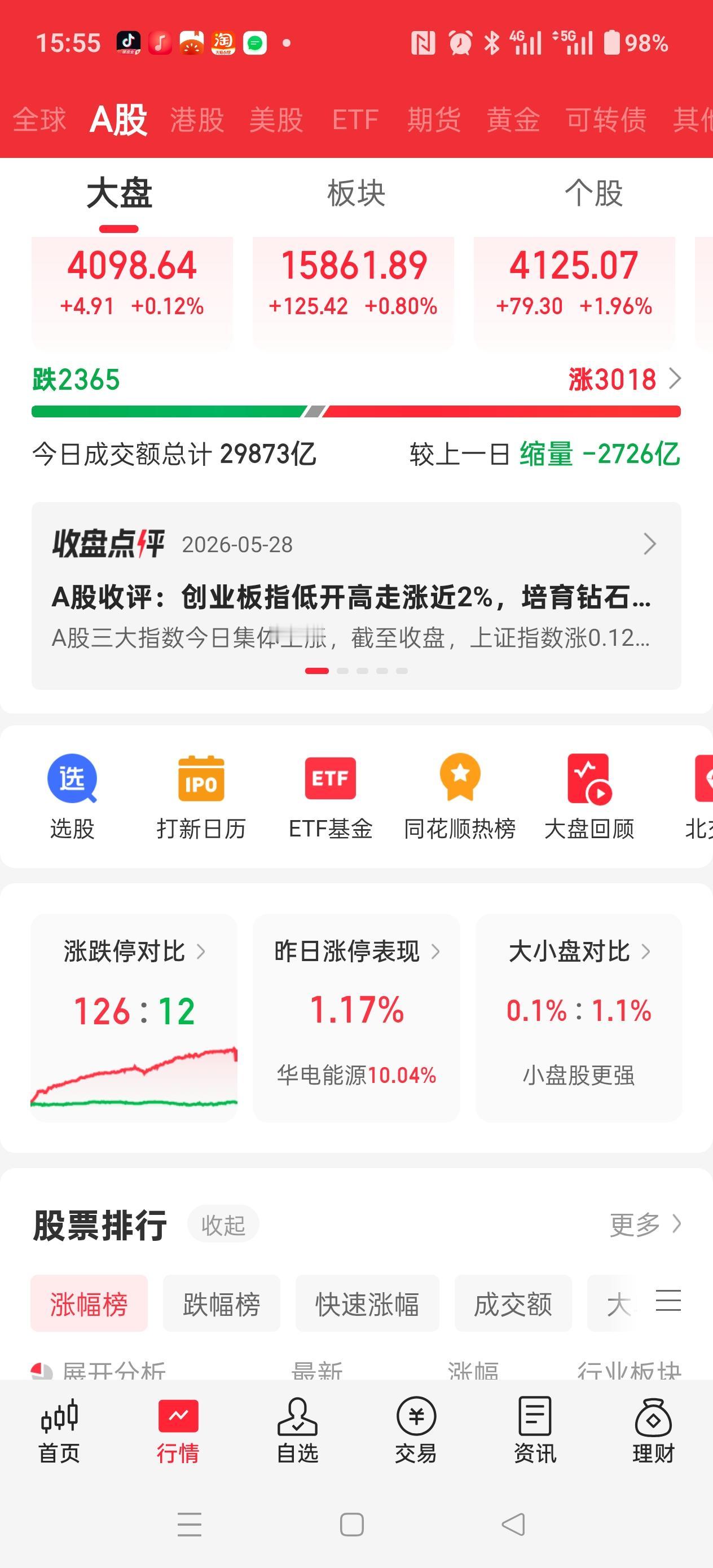 我勒个去，我刚才看了下！
涨停126，跌停12
这得是有多大的做多热情啊，可是指