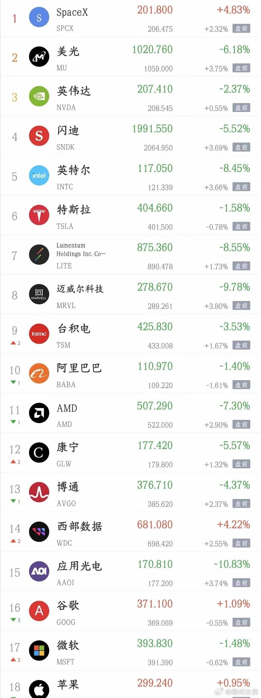 美股今天要反弹了，明天A股在利好刺激应该不会差了今天A股最后时刻实现了绝地反击，