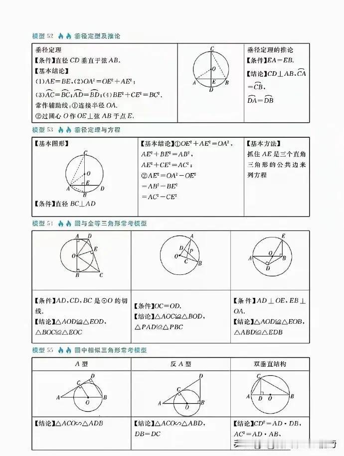 初中数学圆知识点模型汇总。 值得收藏！
中考数学热搜题母题