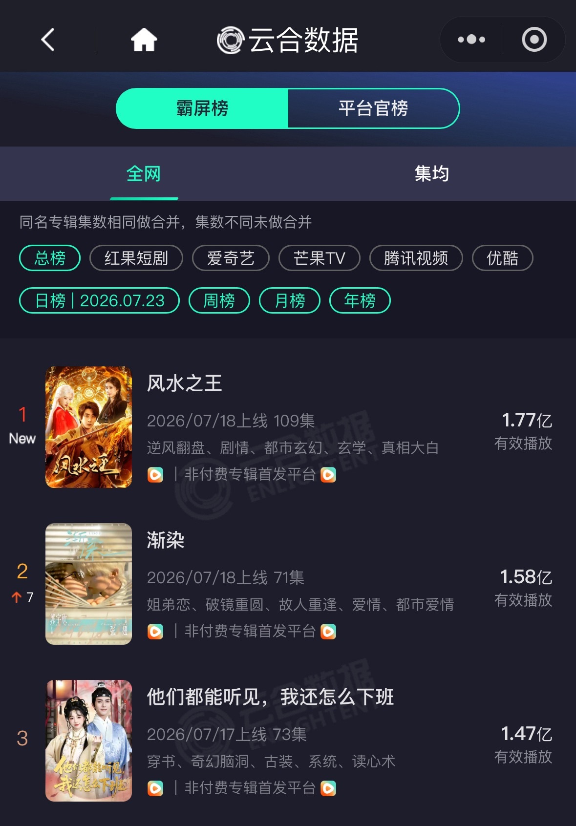 7.23日云合《渐染》播放量1.58亿排名总榜第二红果站内收藏量即将突破245万