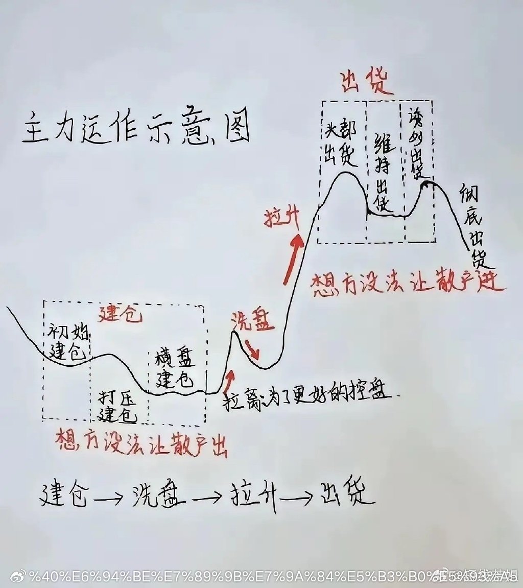 不会选趋势票？记住“月线看顶底，周线看趋势”，3步挑出牛股！注意了！怎么才能找到