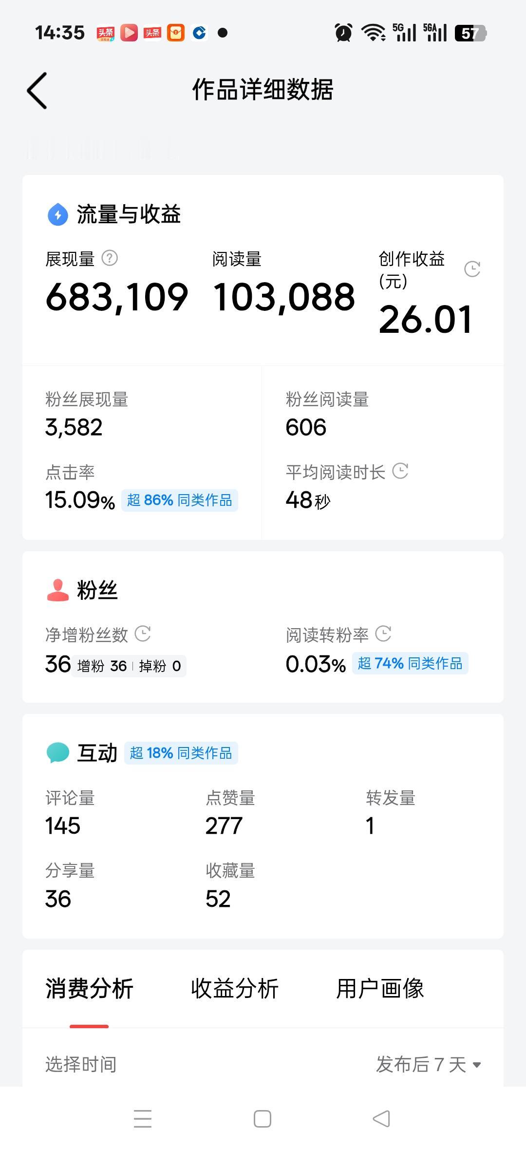 这是我昨天的一个爆款，展现量683109，阅读量103088，收入26.01元，