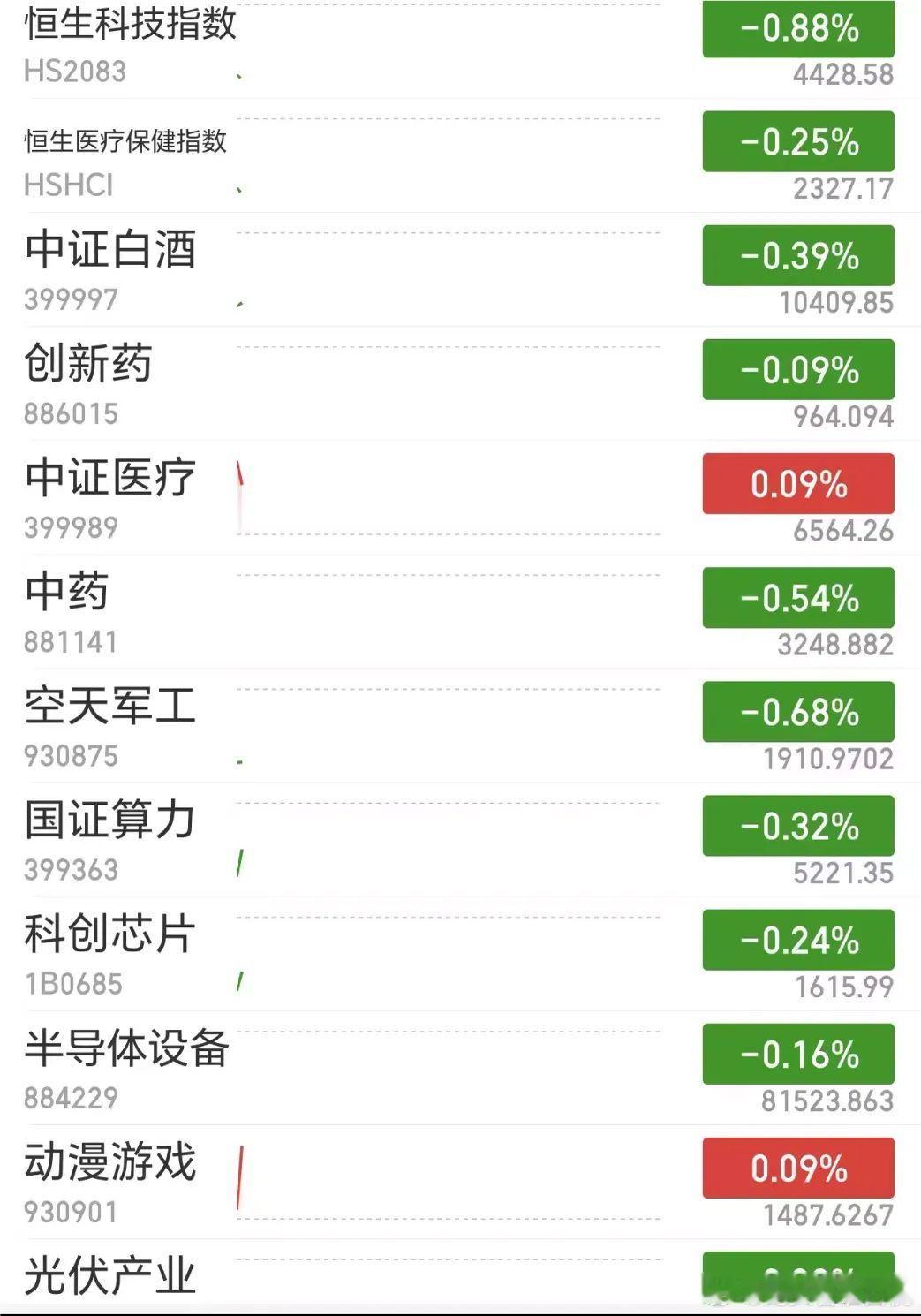 惯性下跌，依旧是破位的状态！大盘情况：大盘开盘跳空低开小冲高之后就跳水了，当前几