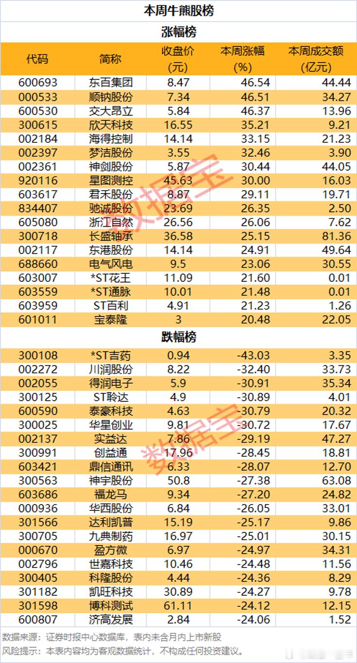 本周，牛熊股名单 