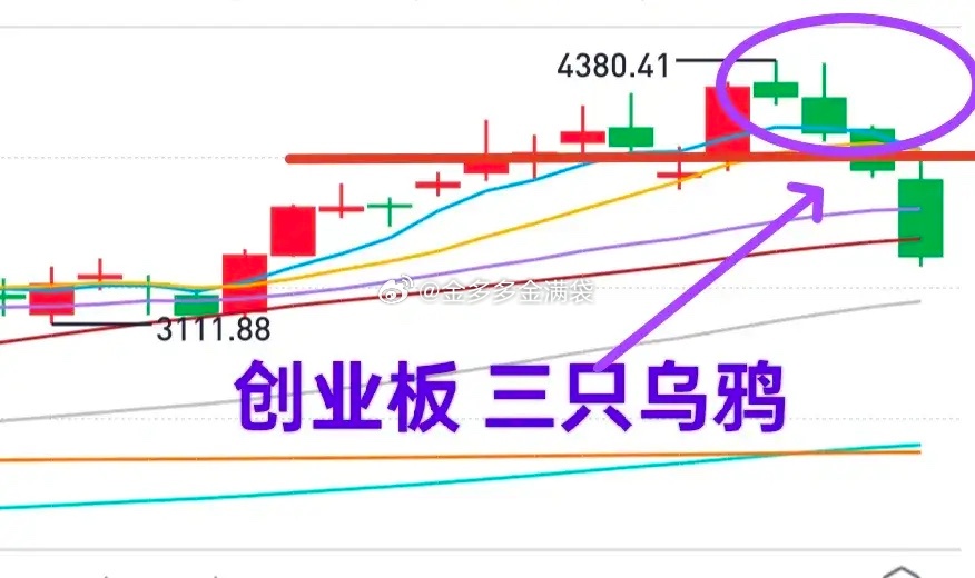 A股：三只”乌鸦”的威力！7月10日，金姐提到创业板高位周线三连阴，是“三只乌鸦