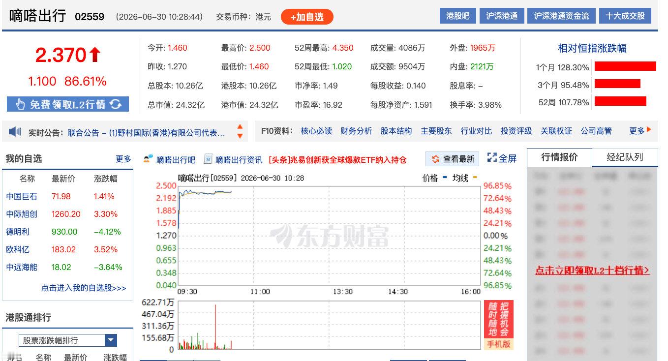 【嘀嗒出行涨疯了嘀嗒出行涨超85%】6月30日，港股嘀嗒出行涨超85%，同程旅行