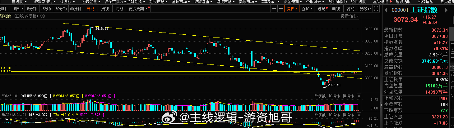 终于快要收盘了，今天还是比较舒服的，A股成交量还可以，尾盘拉了回来挺好的，总算不