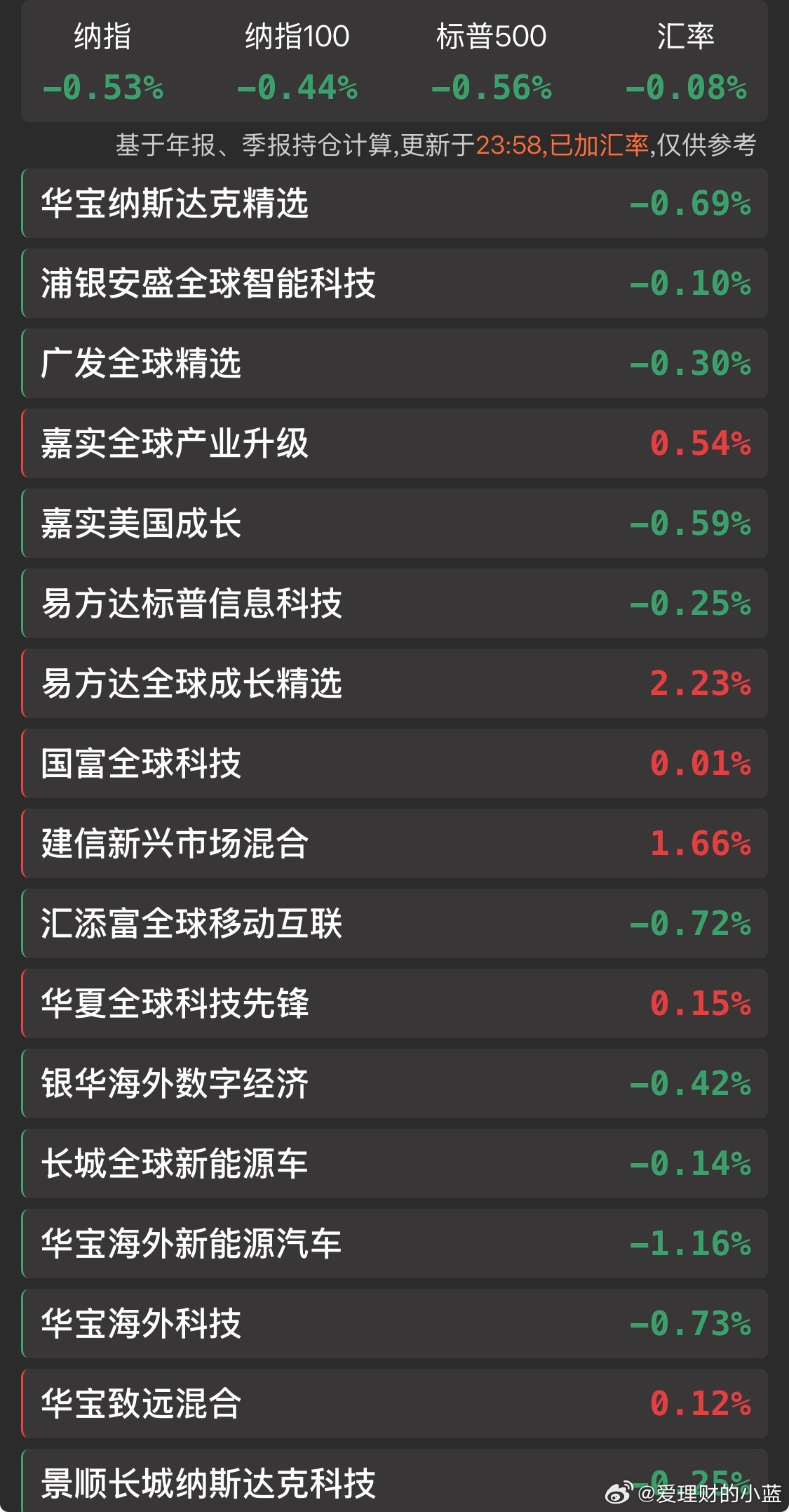美股纳斯达克大跌易方达全球逆势大涨。这的持仓好像确实很不错啊。 