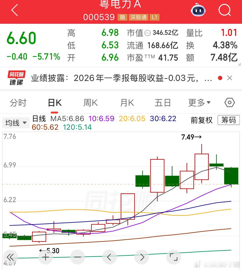 目前等信号为主，今天站稳4104，格局，如何不稳，$粤电力Ａ sz000539$