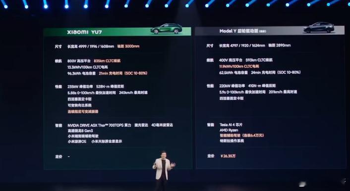 YU7标准版10-80%的充电时间是21分钟，差不多也是3C水平小米YU7小米发