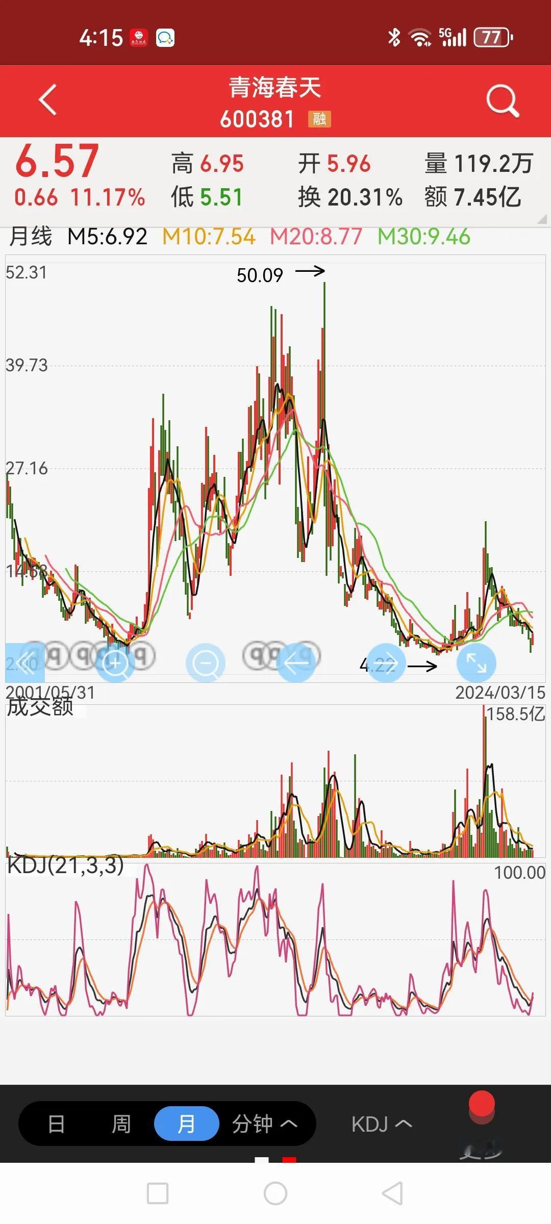 下周青海春天（600381）的几万股东要睡不着觉啦。一度在央视满屏狂砸广告的听花