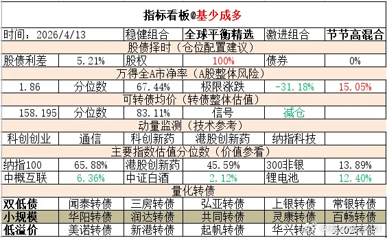 ETF大赛 基金超话 2026年4月13日主要指数估值表估值中概互联纳斯达克ET