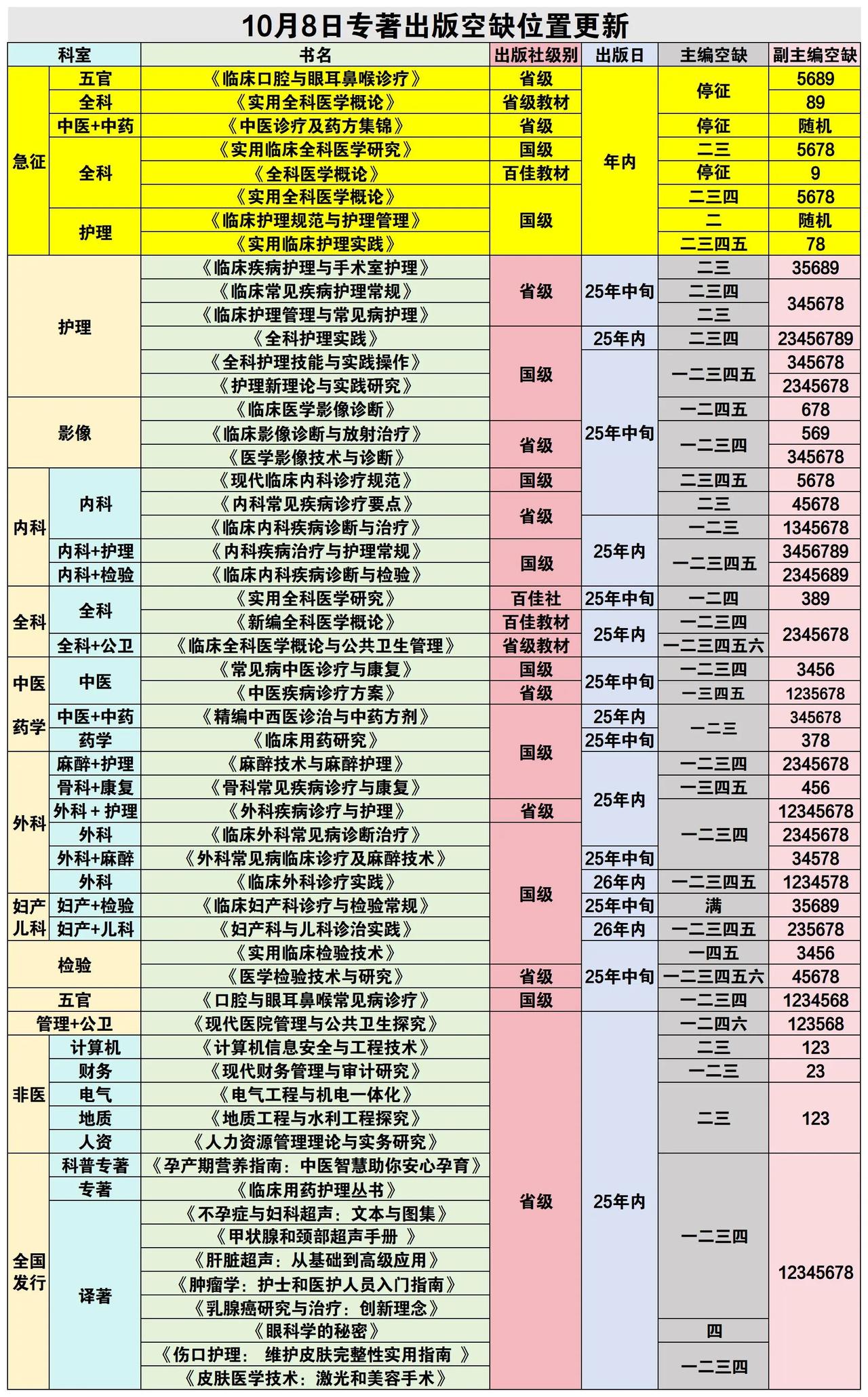 《临床口腔与眼耳鼻喉诊疗》	省级，5689副空缺
《实用全科医学概论》省级教材，