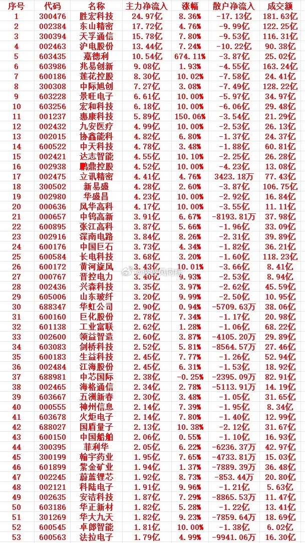 5月22号上午盘，主力趁低位，大幅买入的个股名单1 300476 胜宏科技 24