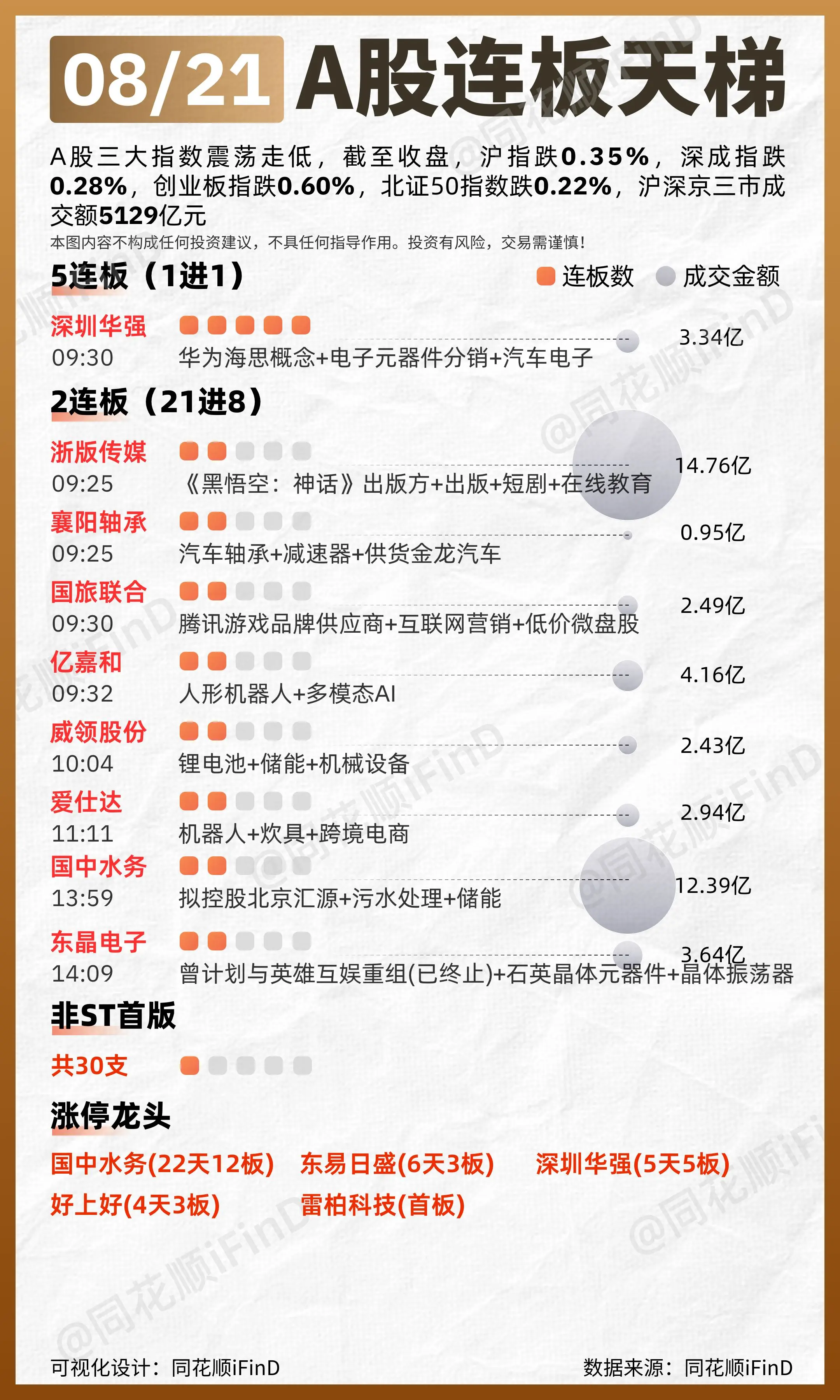 08月21日 连板天梯复盘！两市超3200股下跌。板块题材上，苹果产业...