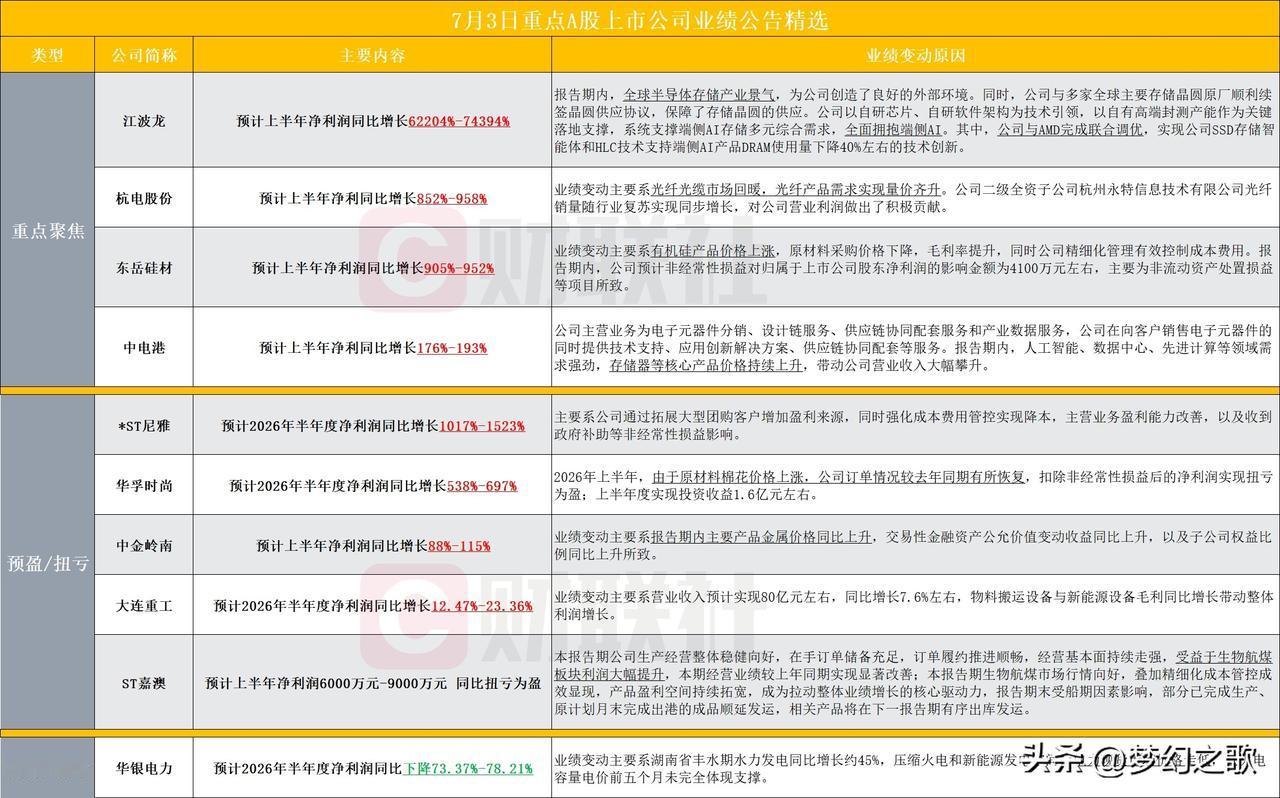 周末一大批个股披露业绩，半导体和光模块还是稳，下周有望反弹
7月3日收盘后一大批