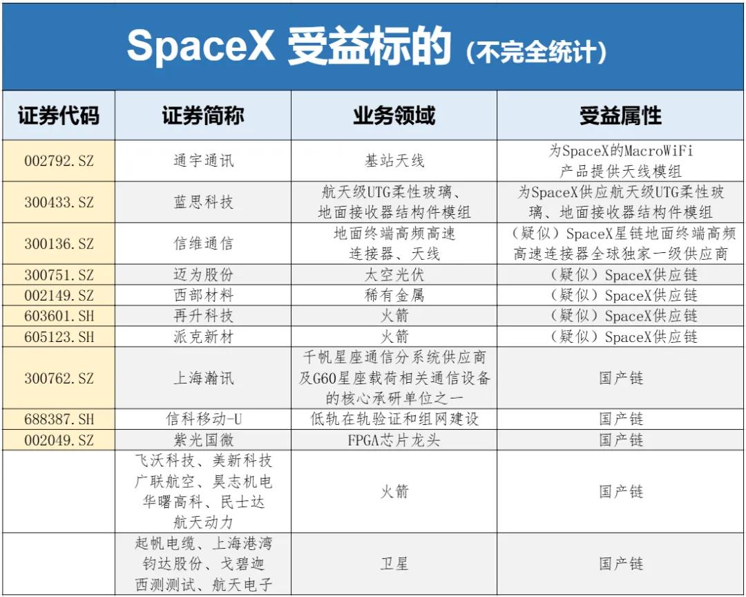 SpaceX上市首日大涨19.22%，A股多条供应链标的迎来催化
 
美东时间6