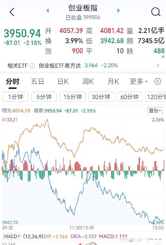 揪心啊！这A股走的是不是很揪心啊？
6.1儿童节一个小红包都没有呢？看了看这图形