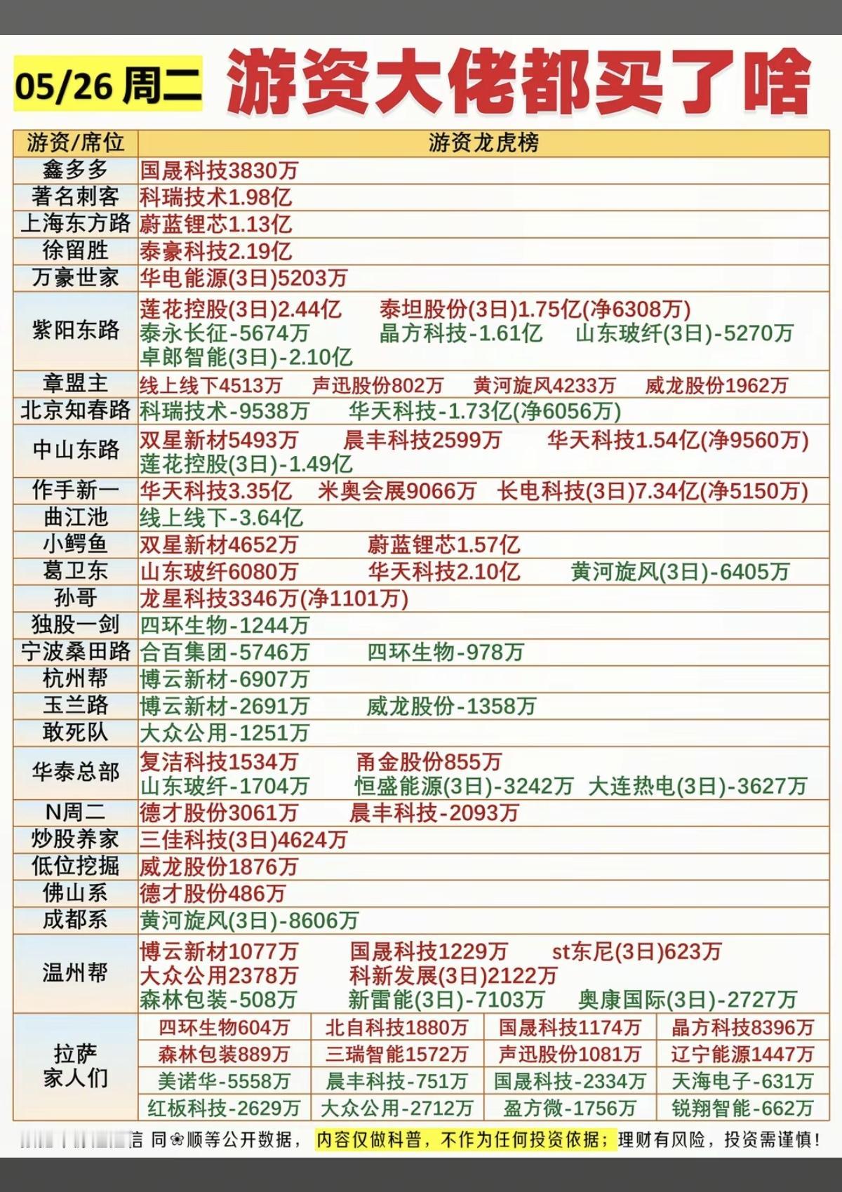 5.26周二  看看游资大佬们都买了啥？！
 游资大佬抢筹 龙虎榜！

小鳄鱼 